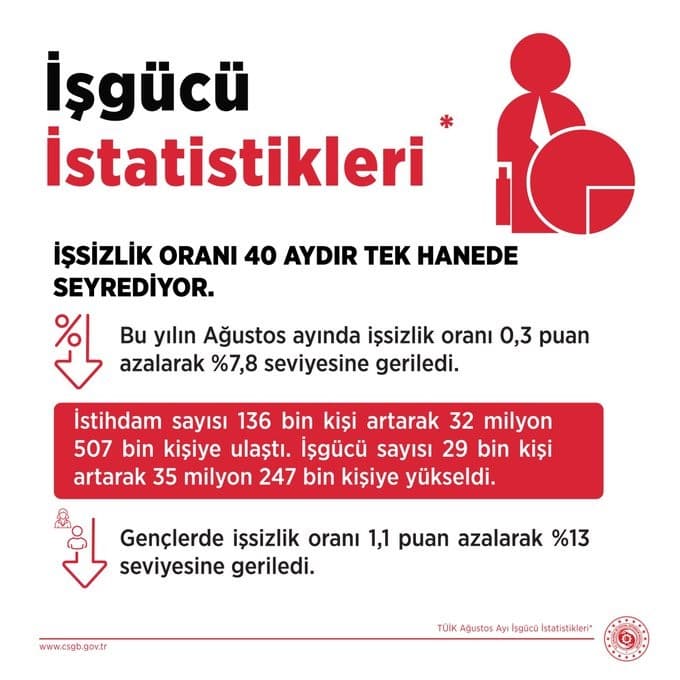 Bakan Işıkhan'dan İstihdam Hedefleri: 2029'a Kadar İşsizliği Yüzde 7,6'ya Çekme Planı
