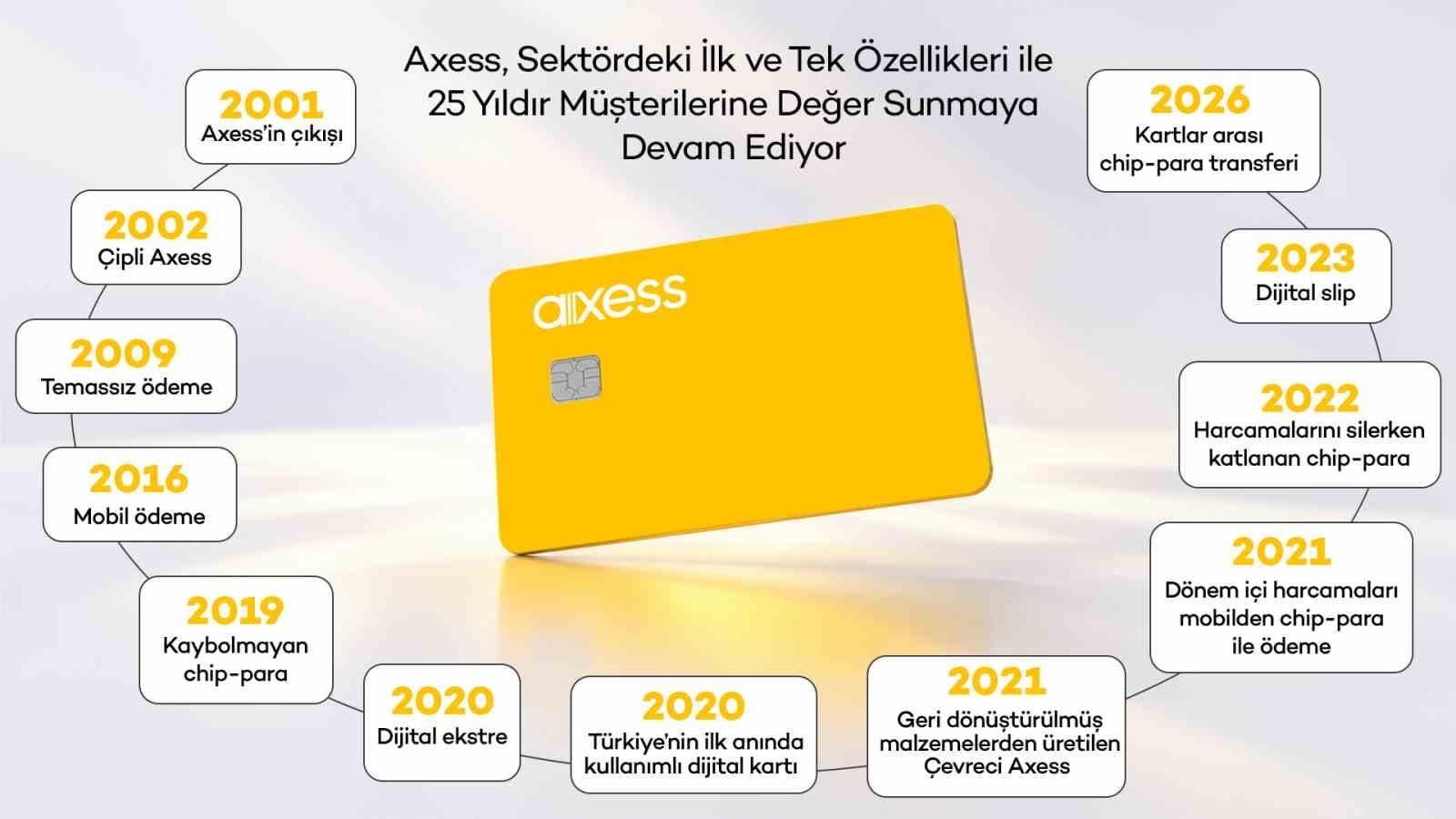 Axess, 25 Yıllık Dönüşümünü Kutluyor: Yapay Zekâ Çağına Hazırlık
