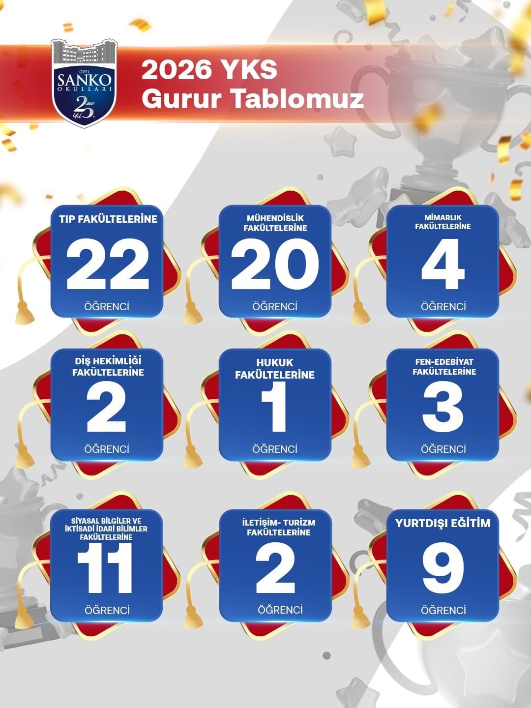 SANKO Okulları Mezunları YKS'de Öne Çıktı