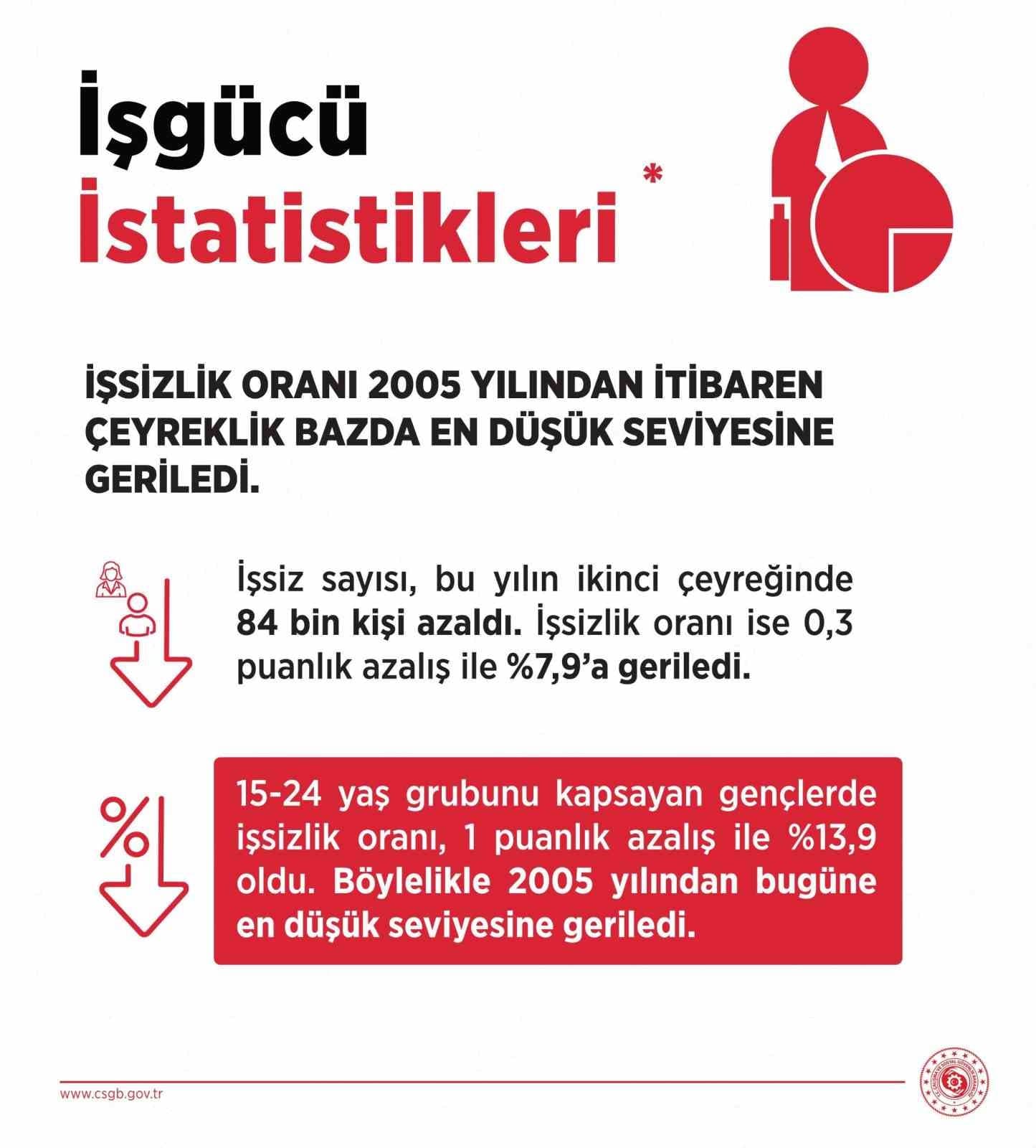 Bakan Işıkhan: İşsizlik Oranı 2005'ten Bu Yana Çeyreklik Bazda En Düşüğe Geriledi