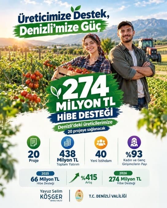 Denizli Tarımına Rekor Destek: Kırsal Kalkınma Programından 274 Milyon TL Hibe