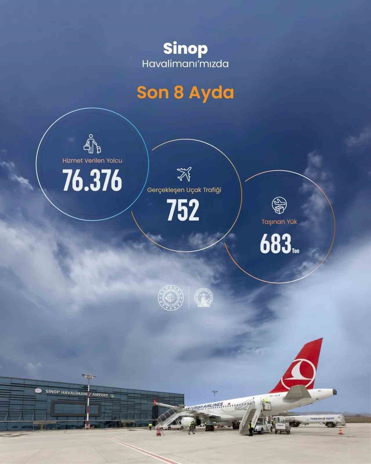 Sinop Havalimanı’nın 2026 Yılı İlk Sekiz Aylık Trafik Verileri Yayınlandı