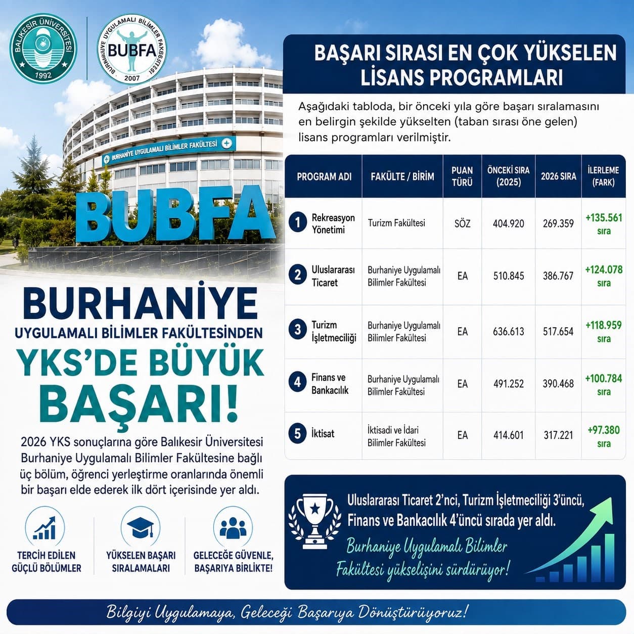 Burhaniye Uygulamalı Bilimler Fakültesi, 2026 YKS Yerleştirme Verilerinde Öne Çıktı