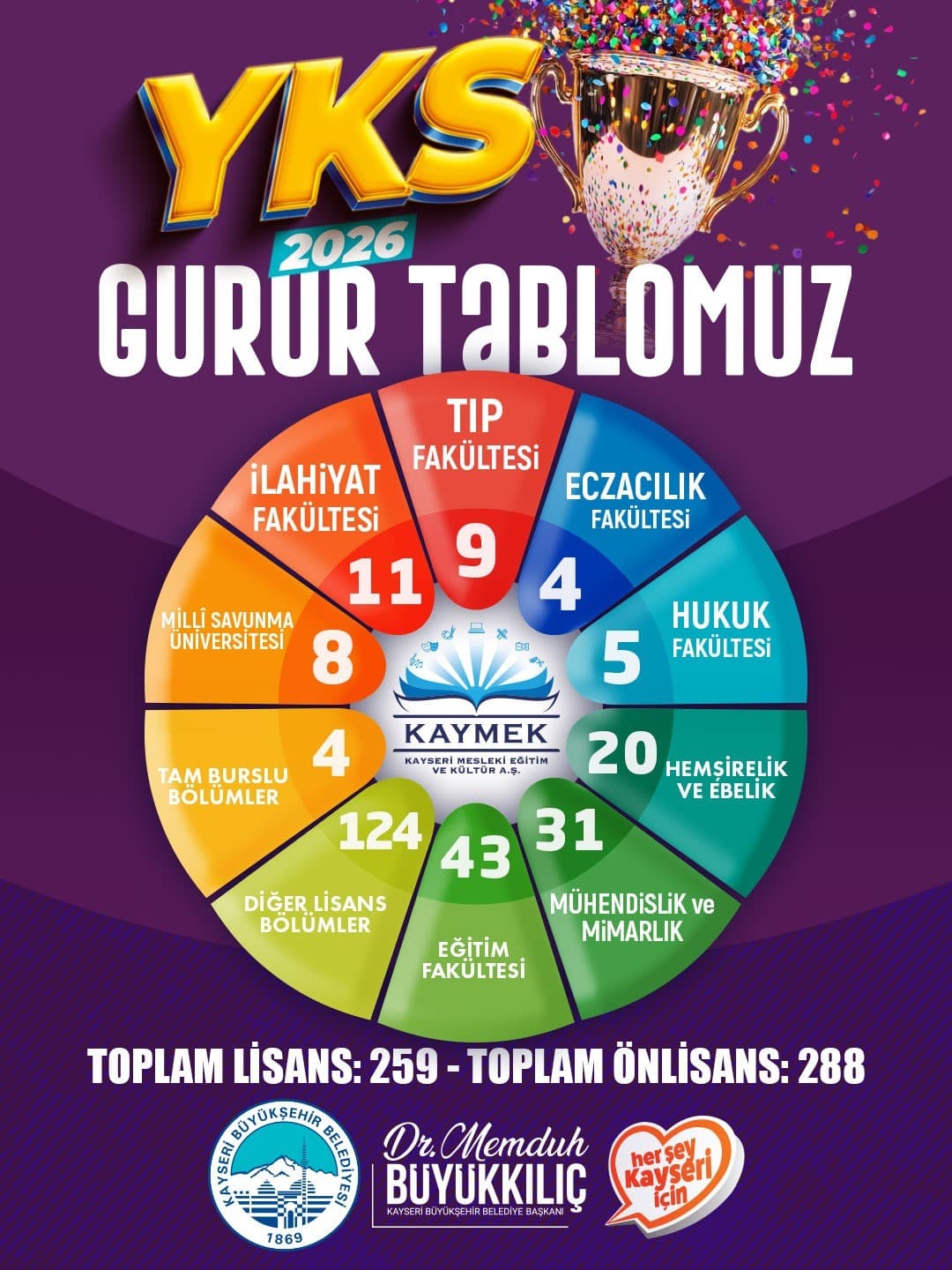 Başkan Büyükkılıç: Genç KAYMEK'ten 547 Öğrenci Üniversiteye Yerleşti
