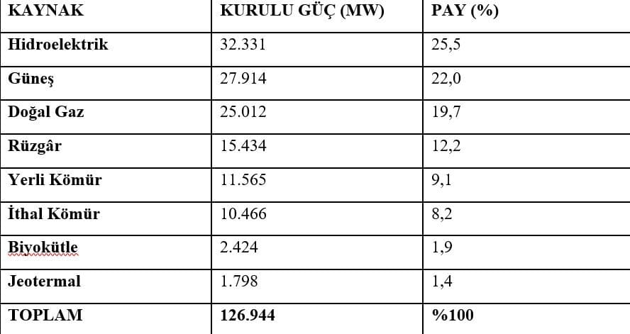 Bakan Bayraktar: Elektrik Kurulu Gücü Ağustos Sonu 126 Bin 944 Megavata Ulaştı