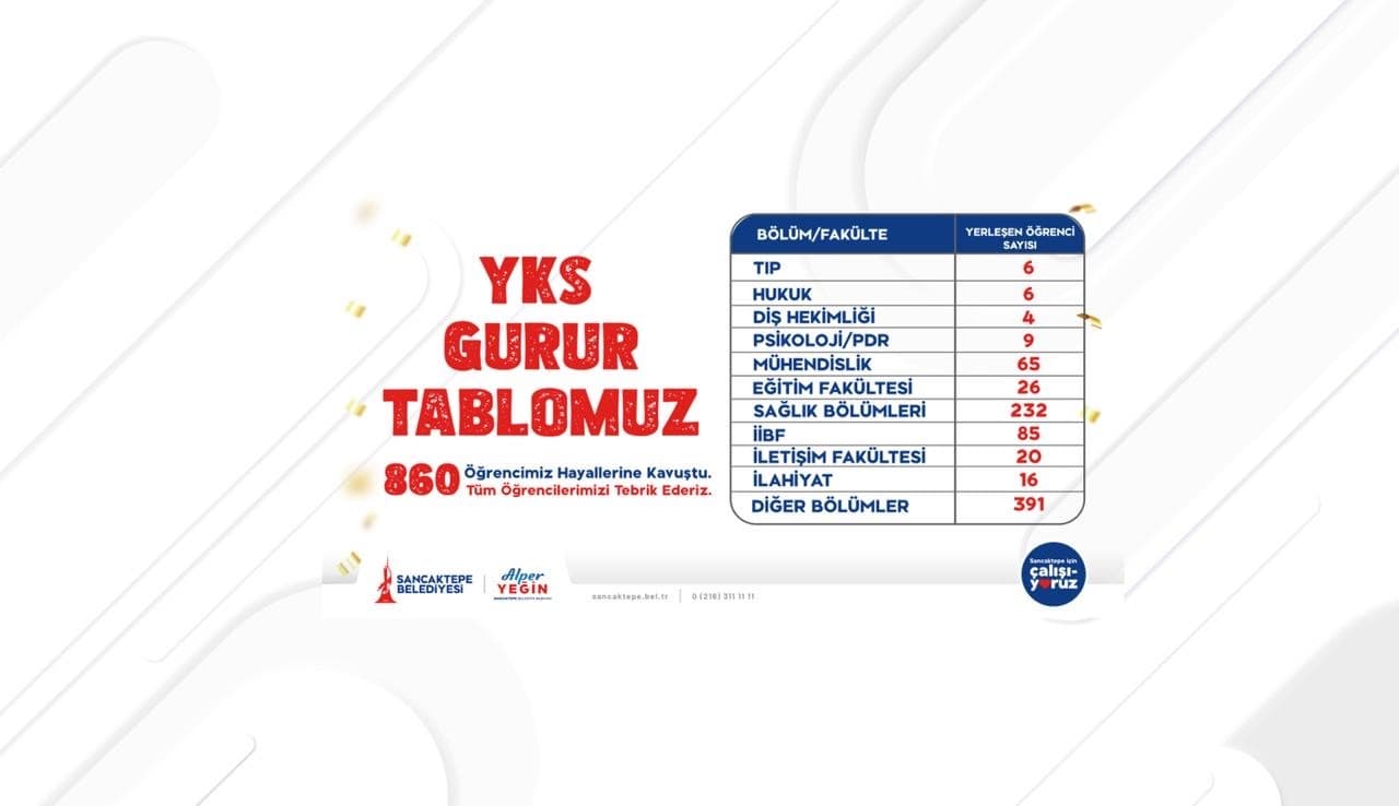 Sancaktepe Gençlik Merkezleri'nden Başarı: 860 Öğrenci Üniversiteye Yerleşti