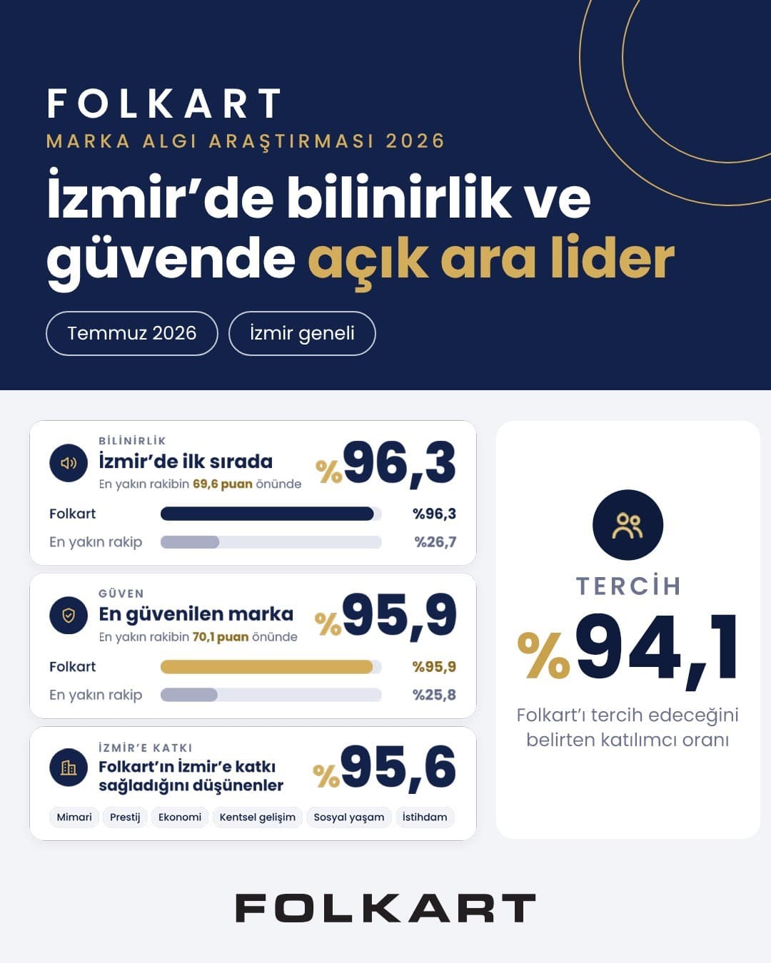 Folkart’tan İzmir’de yüzde 96,3 bilinirlik ve yüzde 95,9 güven oranı