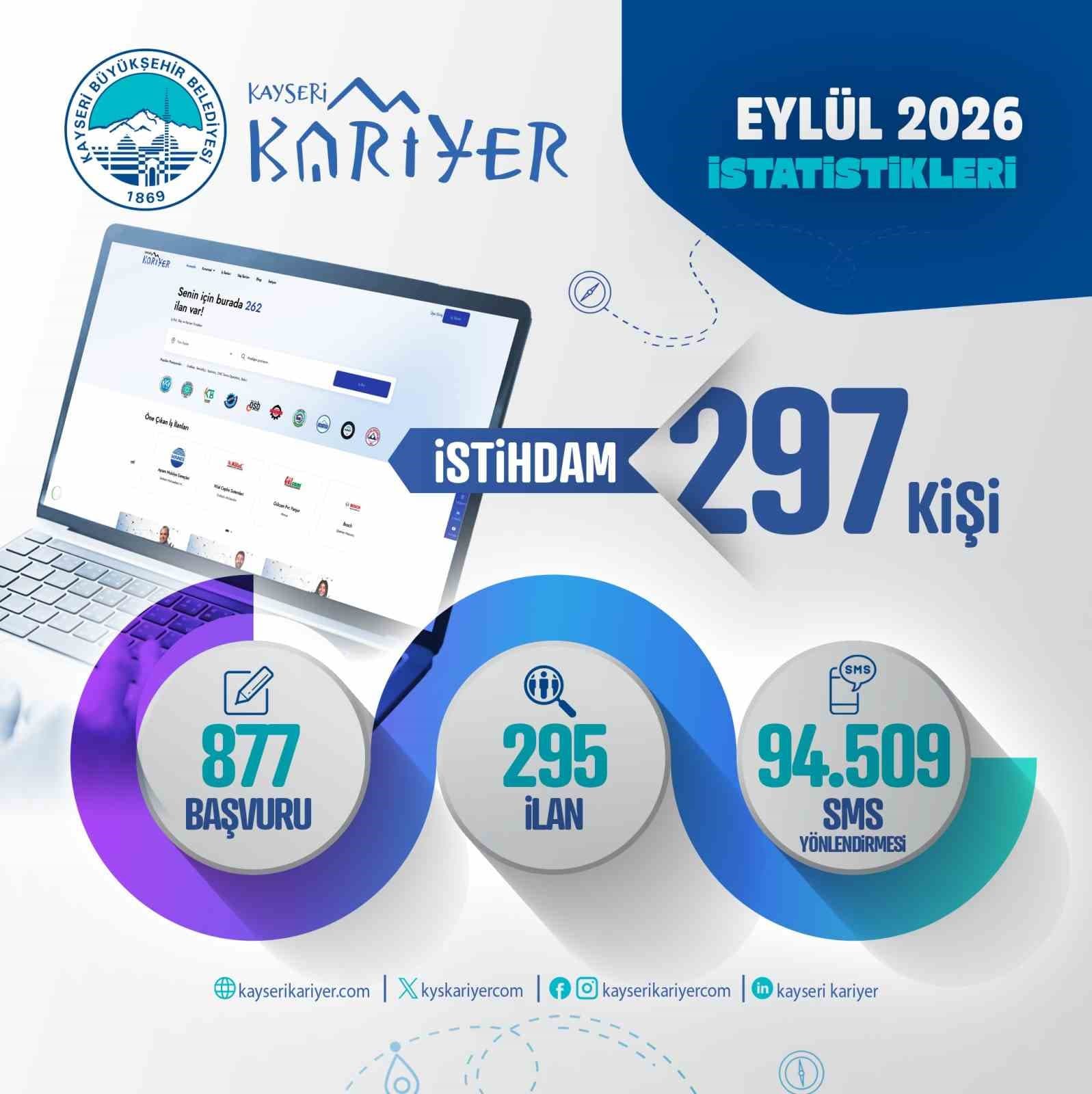 Kayseri Kariyer Merkezi, Eylül Ayında 297 Kişinin İstihdamına Yardımcı Oldu