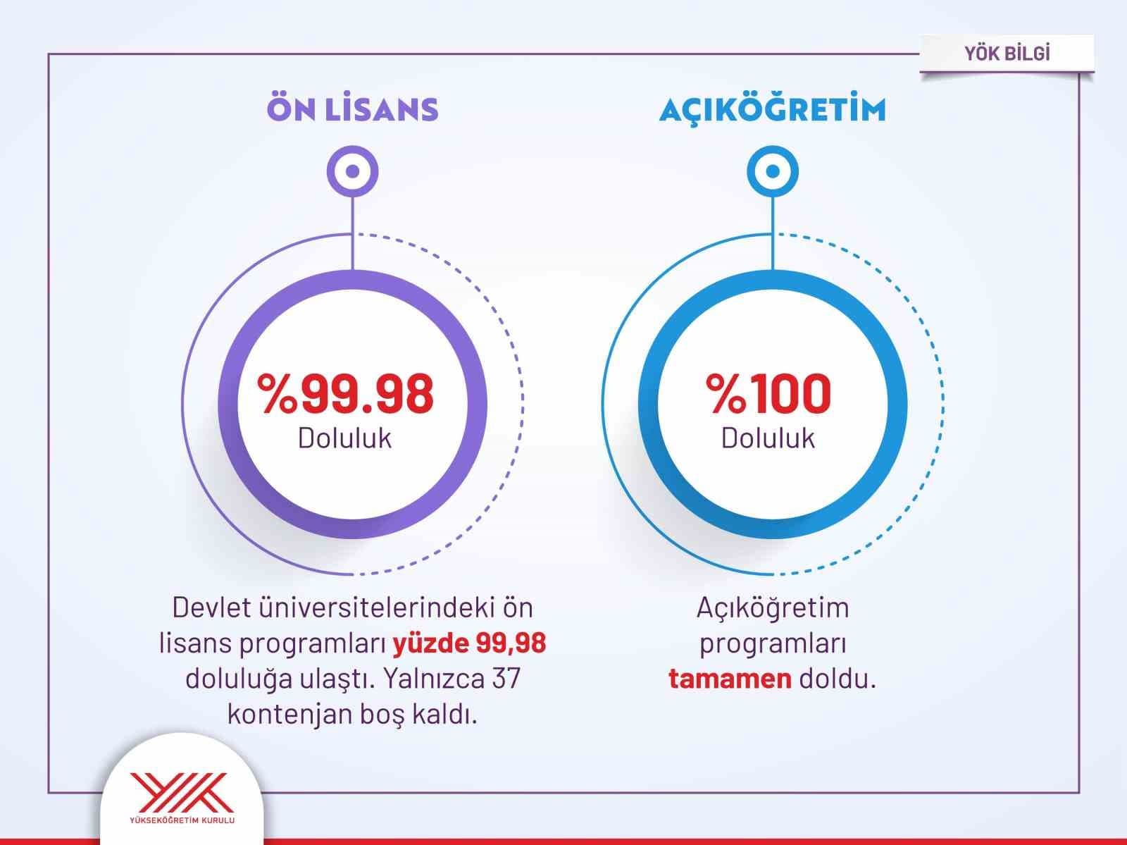 YKS Yerleştirme Sonuçları Açıklandı: Devlet Üniversitelerinde Doluluk Oranı %99,5'e Ulaştı
