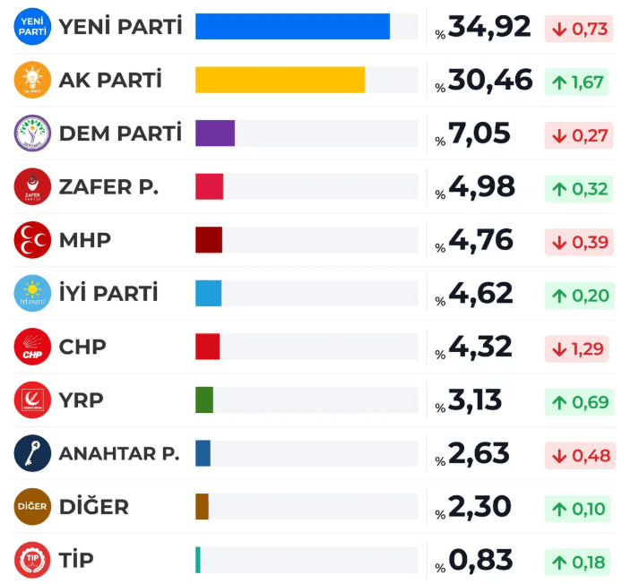 ÖZGÜR ÖZEL'İN OLASI PARTİSİ İÇİN İLK ANKET YAYIMLANDI