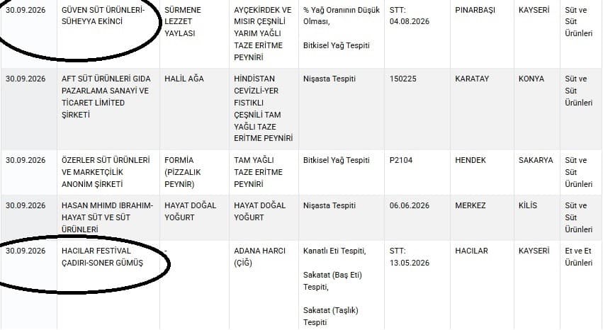 Tarım ve Orman Bakanlığı Listesinde Taklit ve Tağşiş Yapılan Gıdalarda Kayseri'den İki Firma