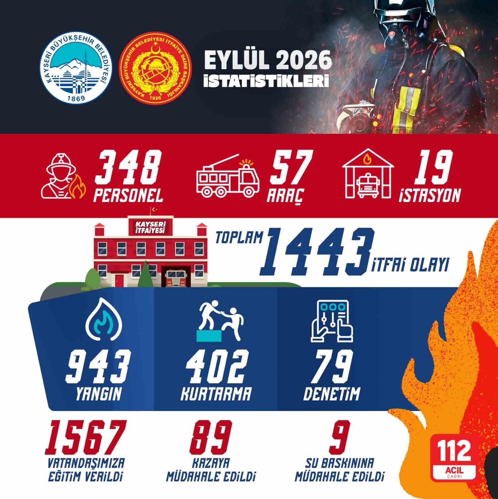Büyükşehir İtfaiyesi Eylül Ayında Bin 443 Olayda Müdahalede Bulundu