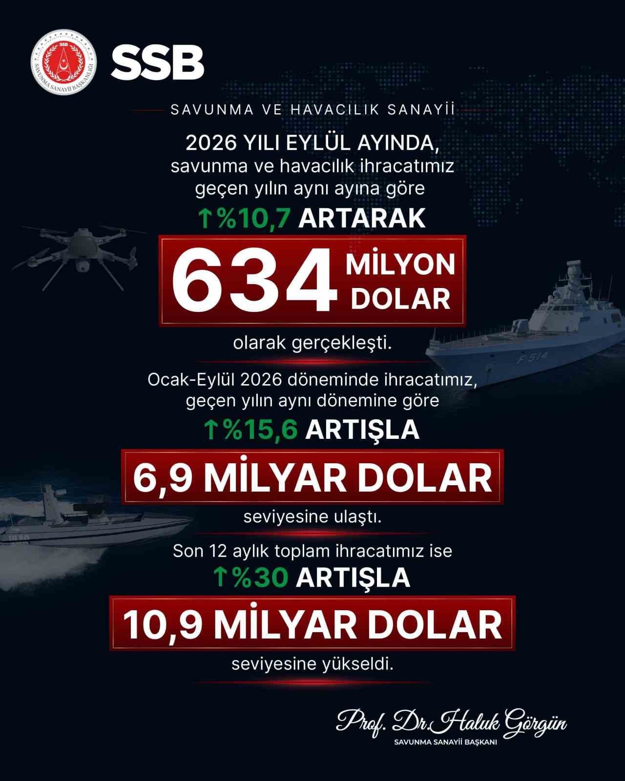 SSB Başkanı Görgün'den Savunma Sanayii İhracatında Eylül Ayı Verileri